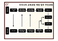 교육과정 개발 수준과 실제-4