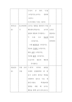 전신반응 교수법 지도안-4