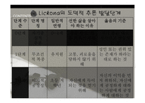 KohlbergLickona도덕성 발달-15