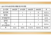 의사소통장애아동교육 논문 분석-19