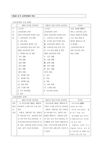 7차 유치원 교육과정 총론-19