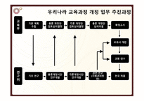 교육과정 개발 수준과 실제 보고서-4