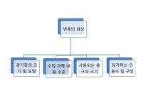 수업의 변용 체육수업에 대한 부담을 덜어 내기 위해 필요한 초등교사들의 능력-3