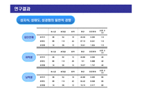 청소년 성교육을 위한 성의식조사-14