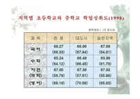 학업성취 격차와 결정요인2-5