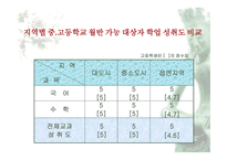 학업성취 격차와 결정요인2-6