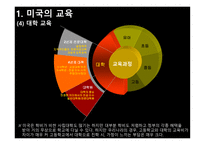 EducationofAmerica미국의 교육-7