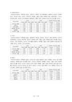 [소비자심리] 영화제목의 유형에 따른 소비의향-10