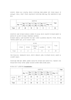이화여대학생들의 다이어트에 관한 보고서-6