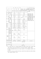 교육과정 -제5차교육과정-12