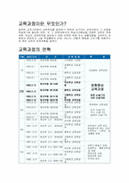 [교육과정] 제2차 교육과정-2