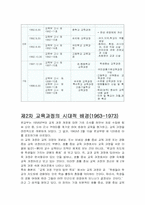 [교육과정] 제2차 교육과정-3