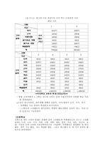 [교육과정] 제5차교육과정-6