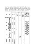 [교육과정] 제5차교육과정-9