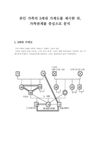 [가족상담] 가계도 작성법을 토대로 본인가족의 3세대 가계도를 제시한 뒤 가족관계를 중심으로 분석-1