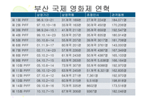부산국제영화제의 발전방안-6
