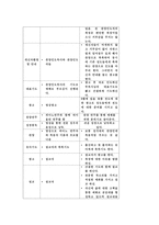 모범적 교회의 예배 분석 및 비평모범적인 교회 선정-2