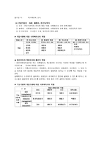 사회 복지 실천 현장의 이해1-3