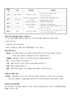 인간 행동과 사회환경 정신역동 이론-2
