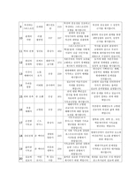 목회신학개론 장기 일생 계획서-8
