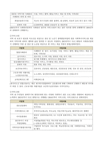 성산 종합사회복지관 실습기관 분석 보고서-3