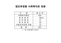 전국 사회복지관 운영주체 현황 지역사회복지론-2