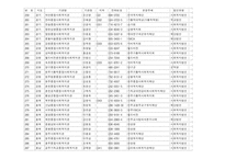 전국 사회복지관 운영주체 현황 지역사회복지론-12