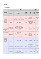 군대 부적응자를 위한 지원 및 예방 통합적 프로그램 사업계획서-3