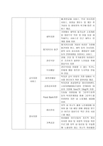 사당 종합사회복지관 실습기관 분석 보고서-5