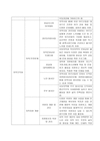 사당 종합사회복지관 실습기관 분석 보고서-7