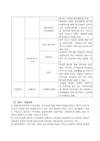 사당 종합사회복지관 실습기관 분석 보고서-8
