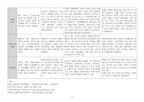 장애유형별 특성 내부 장애-2
