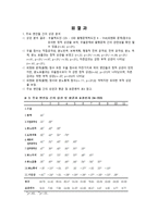 우울 품행장애 성향 청소년의 전위 공격성 탐색적 연구논문 분석-16