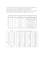 한식 약선요리 전문점 사업계획서-5