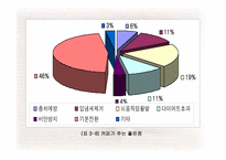 [커피산업] 우리나라 커피의 소비실태 분석에 관한 고찰-14