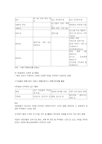 [사회학] 주5일제-3