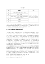 [국문학] 조선 전후기 가사의 내용 및 전개 양상-5