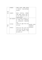[수업지도안] 중등 가정과 수업지도안-4