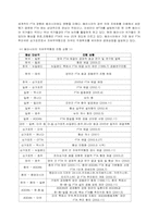 FTA동향과 한국의 대응-6