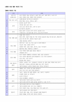 [유아교육과정] 프로젝트접근법 계획-4