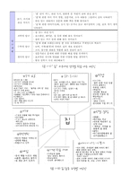 [유아교육과정] 프로젝트접근법 계획-5