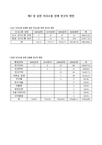 의사소통장애아동교육 논문 분석-6