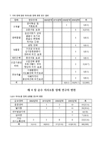 의사소통장애아동교육 논문 분석-9