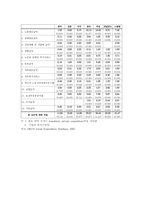 한국 복지국가의 현실과 개혁과제-11
