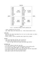 생물학적 유형론과 성격의 요인 모델-2
