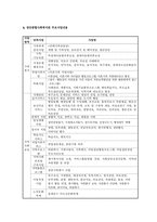 장안 종합사회복지관 기관 분석 보고서3-6