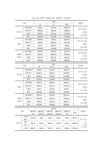 봉사활동 경험 여부에 따른 사회복지전공 대학생들의 장애인식 및 태도조사보고서-7