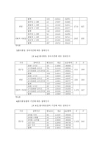 봉사활동 경험 여부에 따른 사회복지전공 대학생들의 장애인식 및 태도조사보고서-11