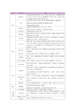 경서지역 아동센터 기관 조사-5