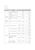 저소득 아동들의 정서적 발달을 통한 사회적 응력 향상 프로그램 보고서-3